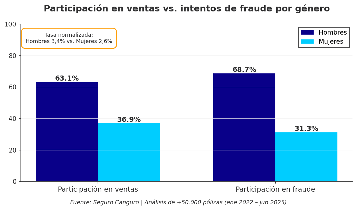 Participación en ventas vs. intentos de fraude por género