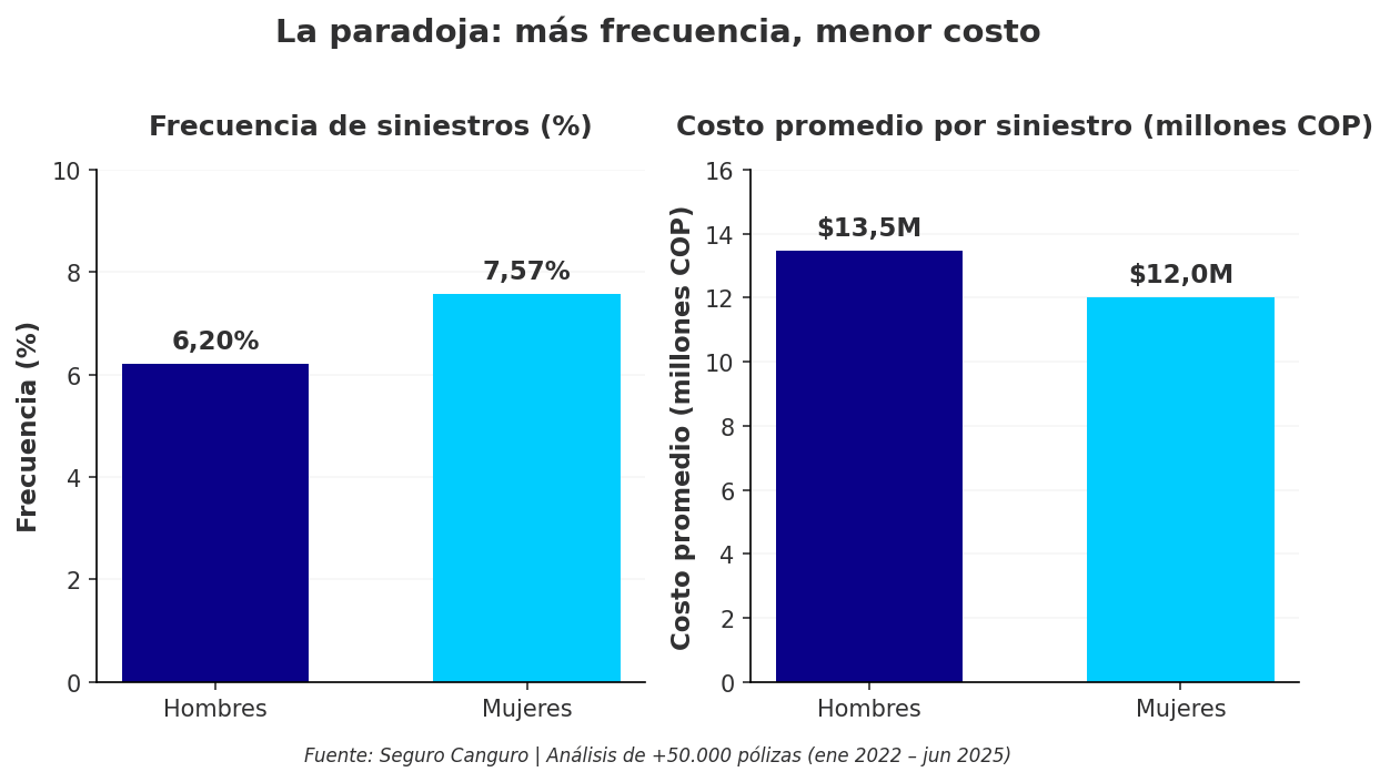 La paradoja: más frecuencia, menor costo