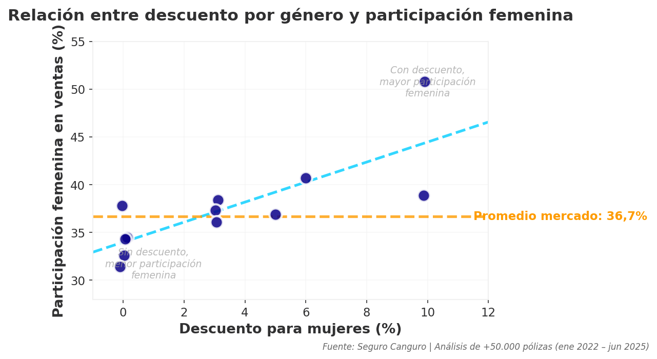 Relación entre descuento por género y participación femenina