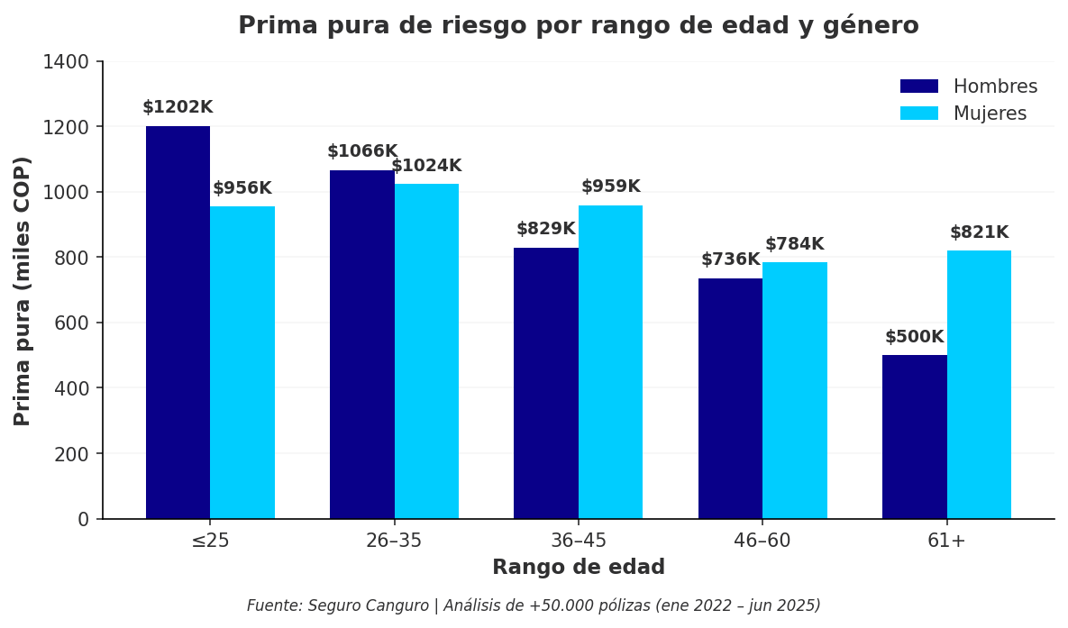 Prima pura de riesgo por rango de edad y género