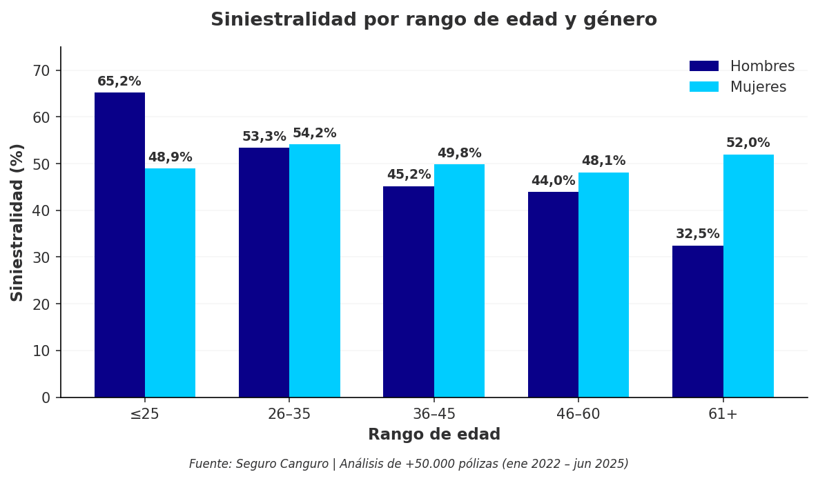 Siniestralidad por rango de edad y género